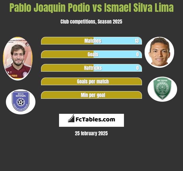 Pablo Joaquin Podio vs Ismael Silva Lima h2h player stats