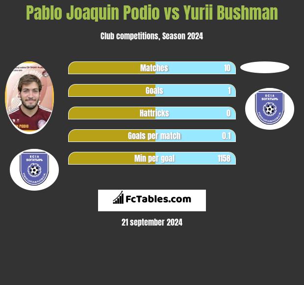 Pablo Joaquin Podio vs Yurii Bushman h2h player stats