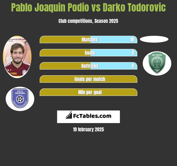 Pablo Joaquin Podio vs Darko Todorovic h2h player stats