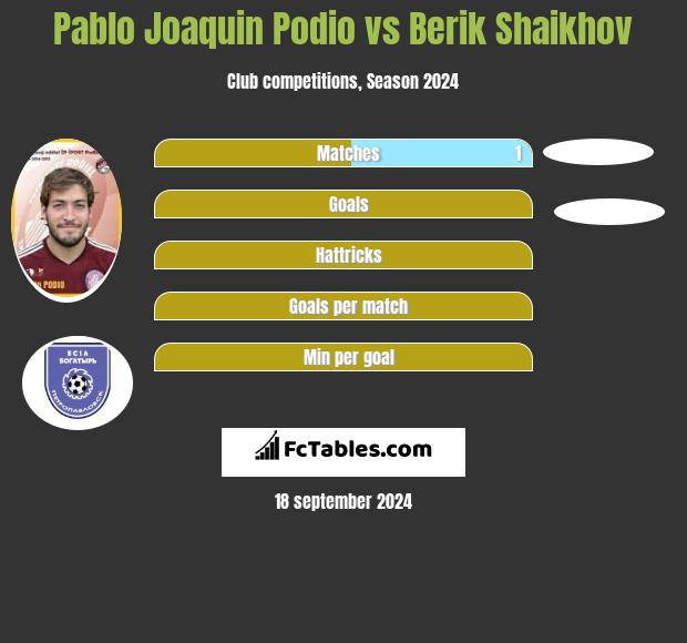 Pablo Joaquin Podio vs Berik Shaikhov h2h player stats