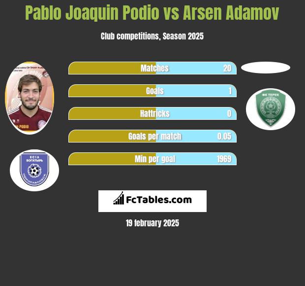 Pablo Joaquin Podio vs Arsen Adamov h2h player stats