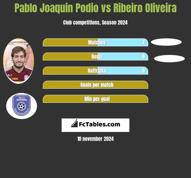 Pablo Joaquin Podio vs Ribeiro Oliveira h2h player stats