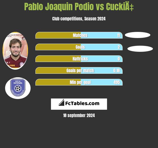 Pablo Joaquin Podio vs CuckiÄ‡ h2h player stats