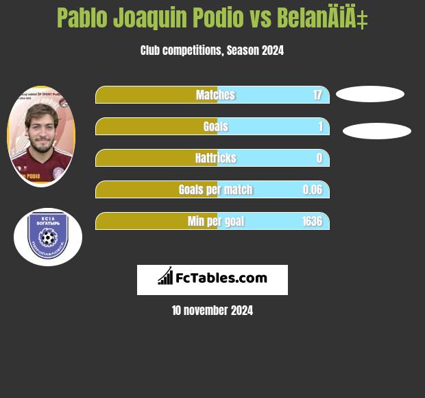 Pablo Joaquin Podio vs BelanÄiÄ‡ h2h player stats