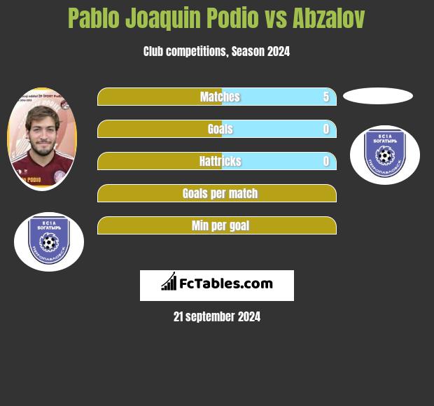 Pablo Joaquin Podio vs Abzalov h2h player stats