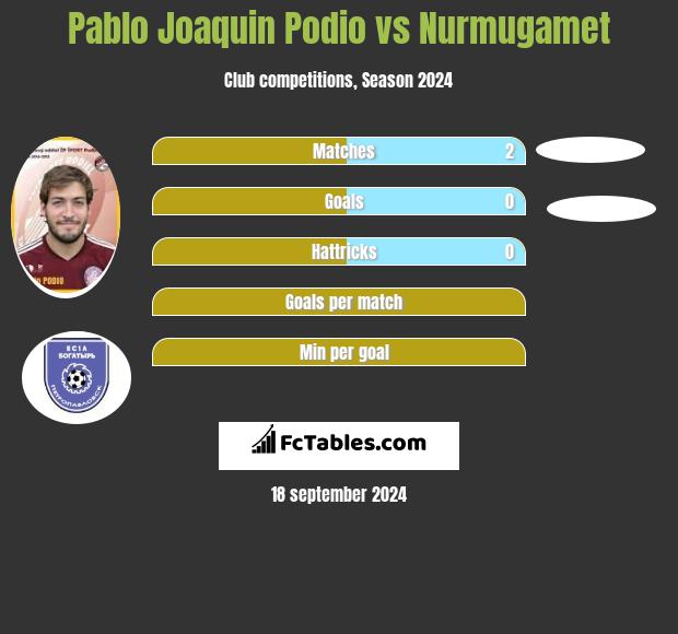 Pablo Joaquin Podio vs Nurmugamet h2h player stats