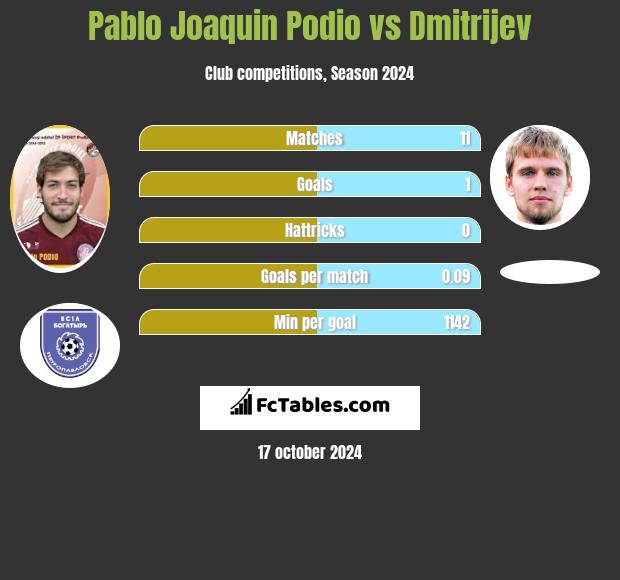 Pablo Joaquin Podio vs Dmitrijev h2h player stats