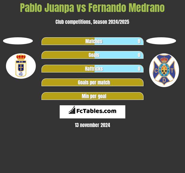 Pablo Juanpa vs Fernando Medrano h2h player stats