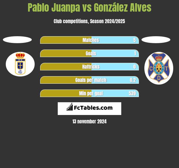 Pablo Juanpa vs González Alves h2h player stats