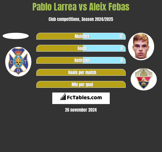 Pablo Larrea vs Aleix Febas h2h player stats