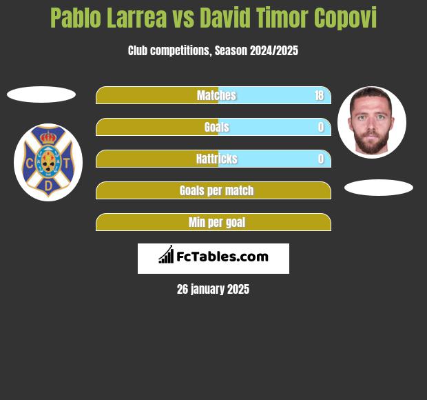 Pablo Larrea vs David Timor Copovi h2h player stats