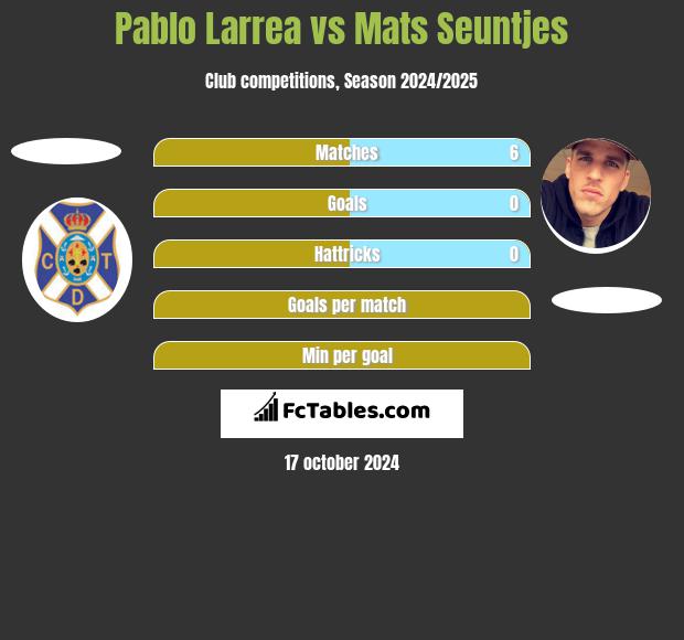 Pablo Larrea vs Mats Seuntjes h2h player stats