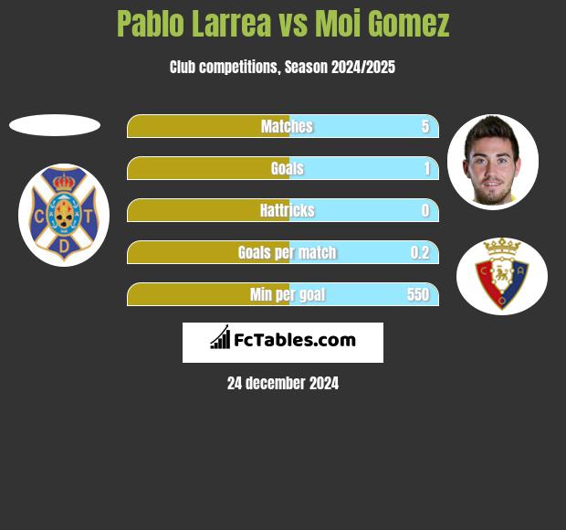 Pablo Larrea vs Moi Gomez h2h player stats