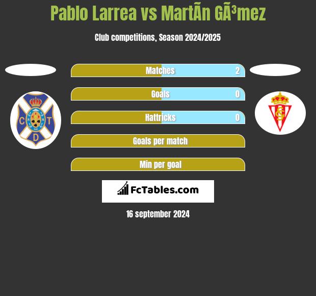 Pablo Larrea vs MartÃ­n GÃ³mez h2h player stats