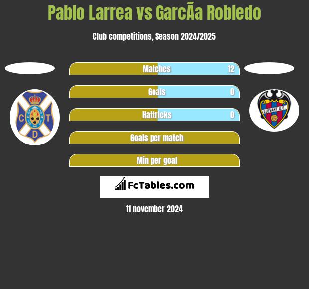 Pablo Larrea vs GarcÃ­a Robledo h2h player stats