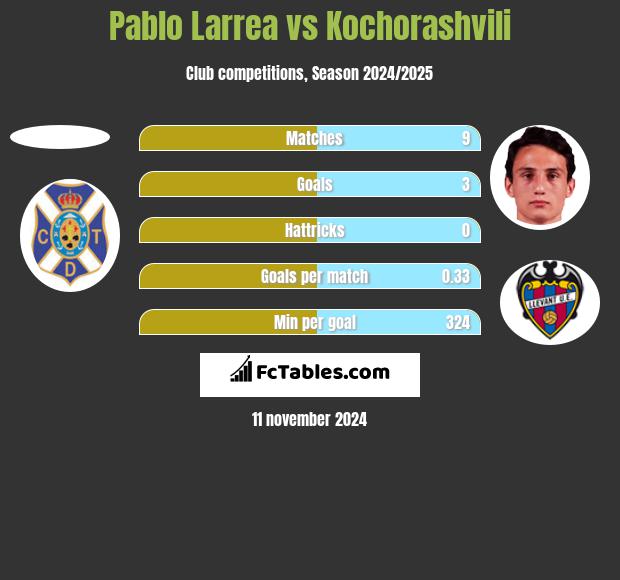 Pablo Larrea vs Kochorashvili h2h player stats