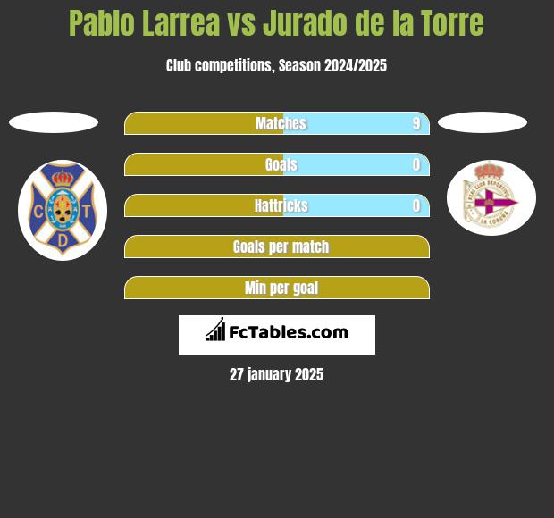 Pablo Larrea vs Jurado de la Torre h2h player stats