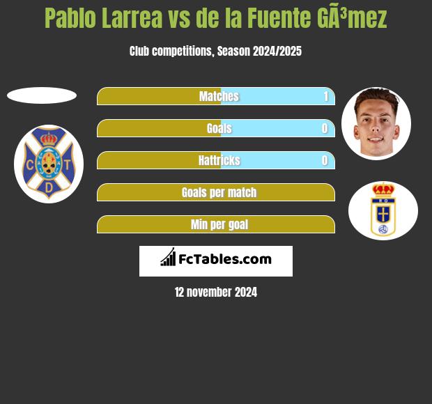 Pablo Larrea vs de la Fuente GÃ³mez h2h player stats