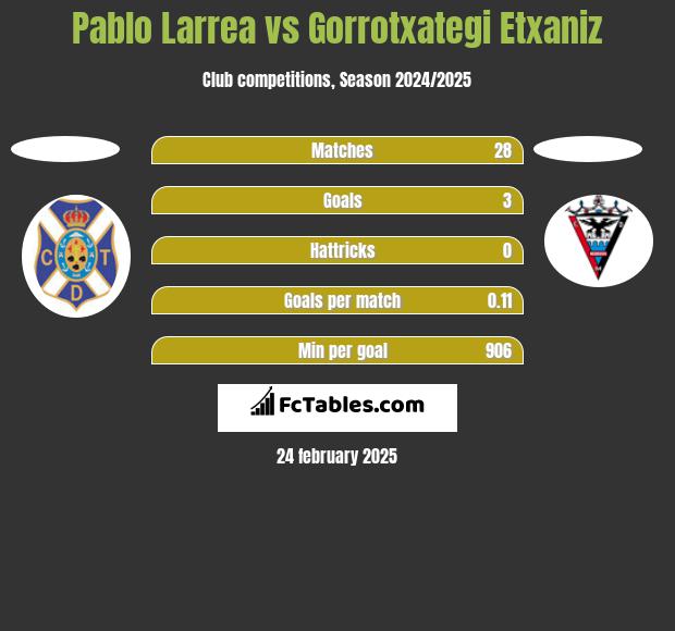 Pablo Larrea vs Gorrotxategi Etxaniz h2h player stats