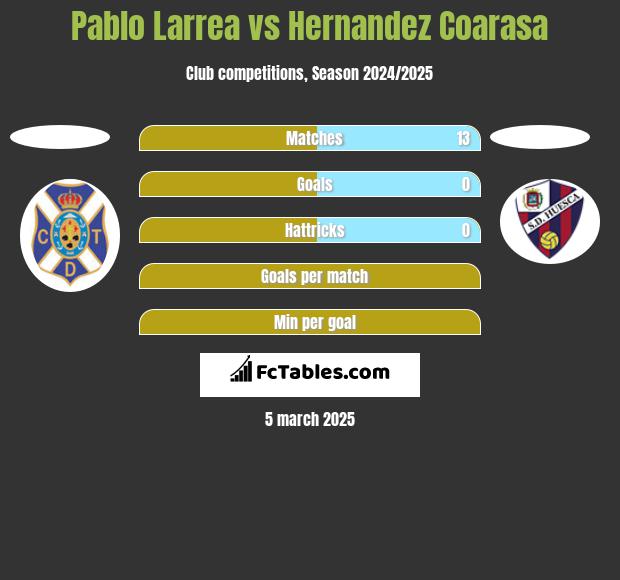 Pablo Larrea vs Hernandez Coarasa h2h player stats