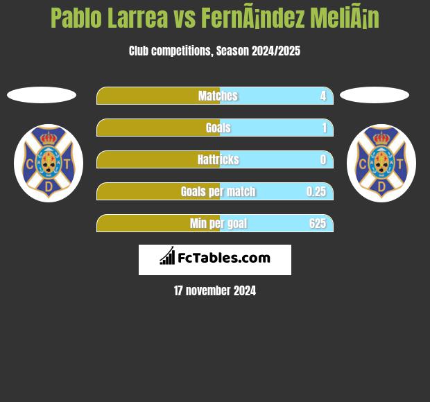 Pablo Larrea vs FernÃ¡ndez MeliÃ¡n h2h player stats