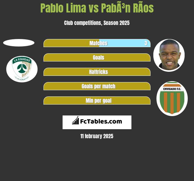 Pablo Lima vs PabÃ³n RÃ­os h2h player stats