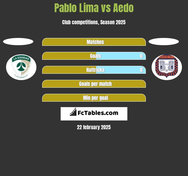 Pablo Lima vs Aedo h2h player stats