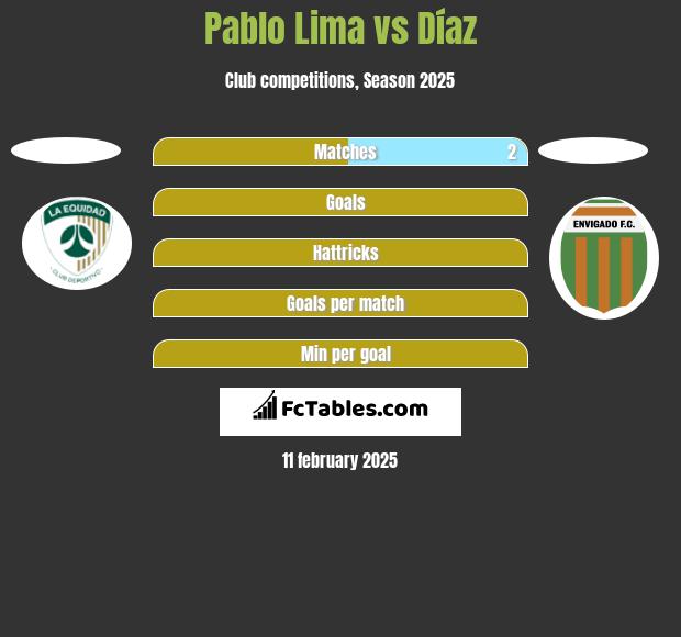 Pablo Lima vs Díaz h2h player stats