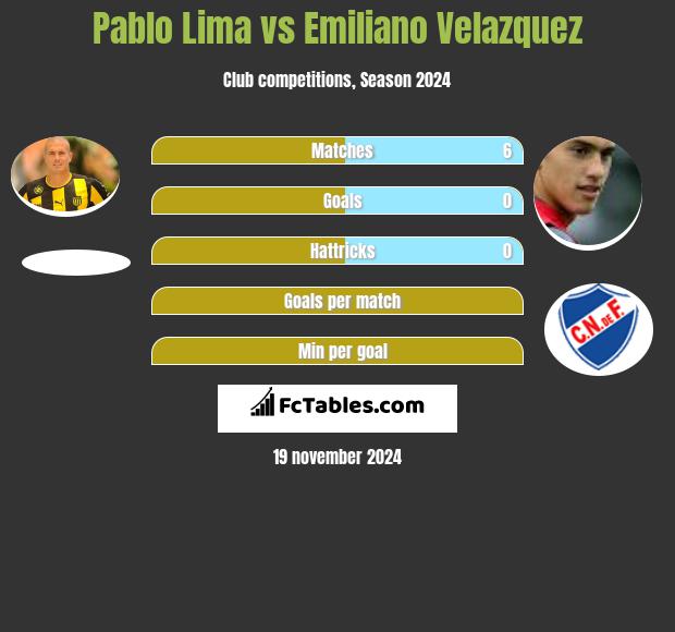 Pablo Lima vs Emiliano Velazquez h2h player stats