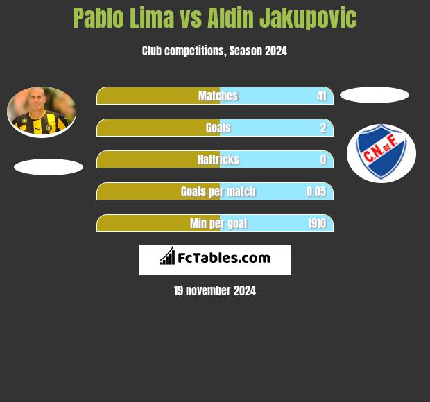 Pablo Lima vs Aldin Jakupovic h2h player stats