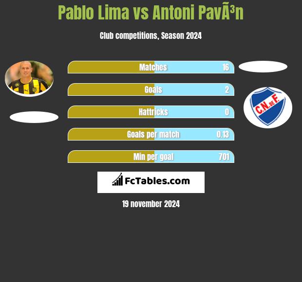 Pablo Lima vs Antoni PavÃ³n h2h player stats