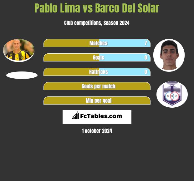 Pablo Lima vs Barco Del Solar h2h player stats