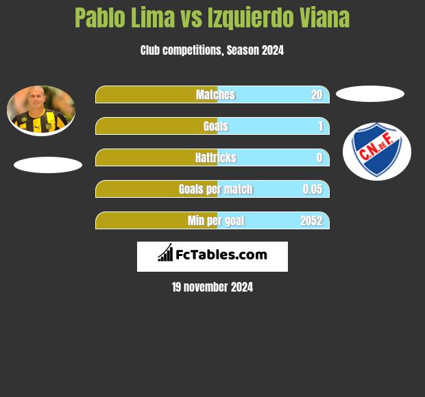 Pablo Lima vs Izquierdo Viana h2h player stats