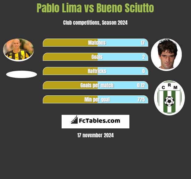 Pablo Lima vs Bueno Sciutto h2h player stats