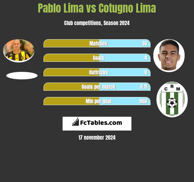 Pablo Lima vs Cotugno Lima h2h player stats