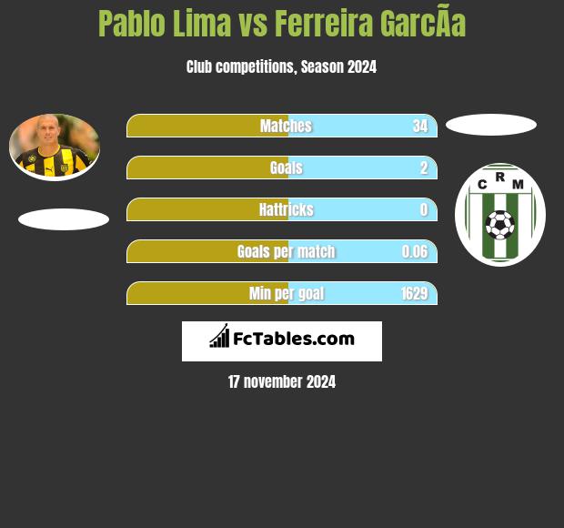 Pablo Lima vs Ferreira GarcÃ­a h2h player stats