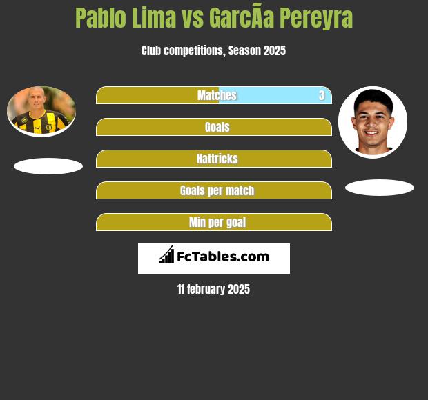 Pablo Lima vs GarcÃ­a Pereyra h2h player stats