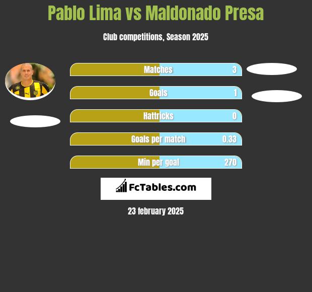 Pablo Lima vs Maldonado Presa h2h player stats