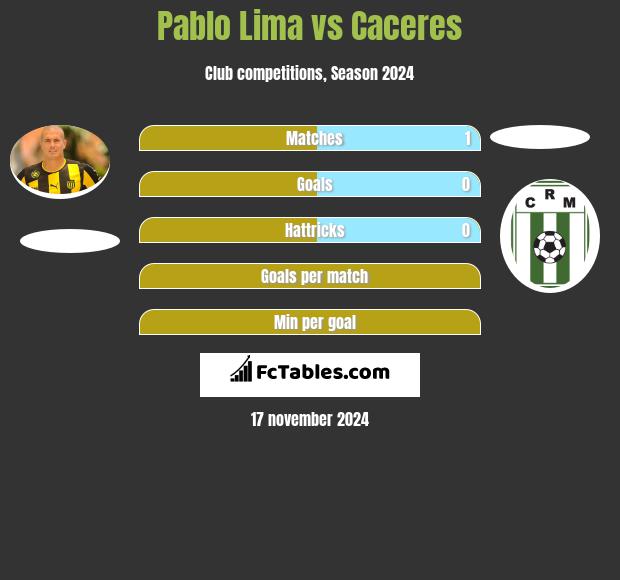 Pablo Lima vs Caceres h2h player stats