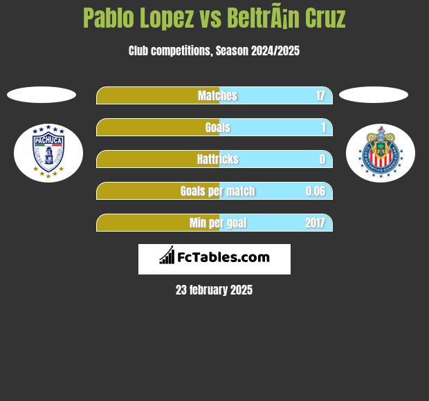 Pablo Lopez vs BeltrÃ¡n Cruz h2h player stats