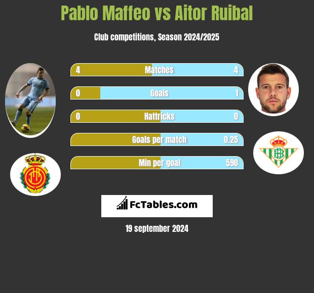 Pablo Maffeo vs Aitor Ruibal h2h player stats