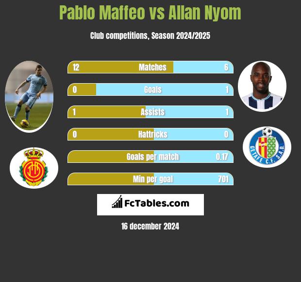 Pablo Maffeo vs Allan Nyom h2h player stats