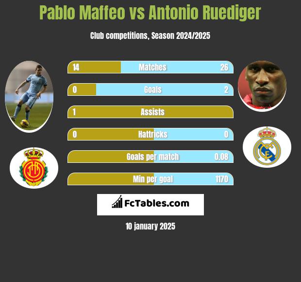 Pablo Maffeo vs Antonio Ruediger h2h player stats