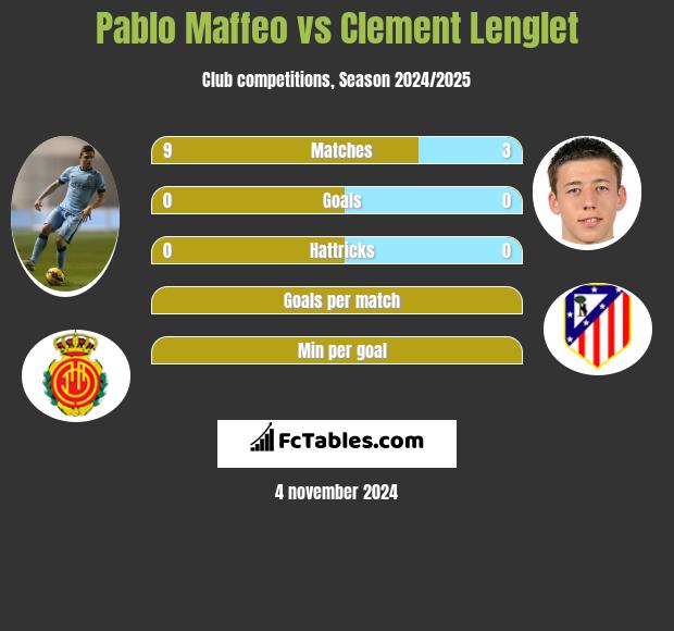 Pablo Maffeo vs Clement Lenglet h2h player stats