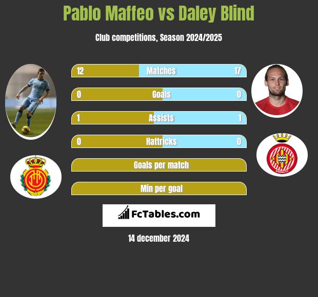 Pablo Maffeo vs Daley Blind h2h player stats