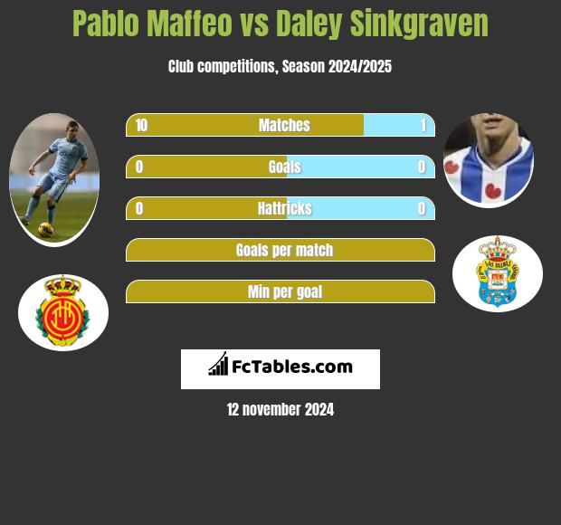 Pablo Maffeo vs Daley Sinkgraven h2h player stats