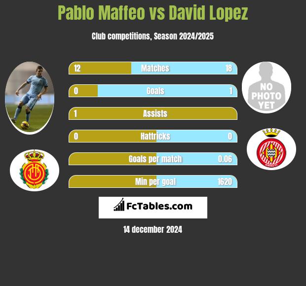 Pablo Maffeo vs David Lopez h2h player stats