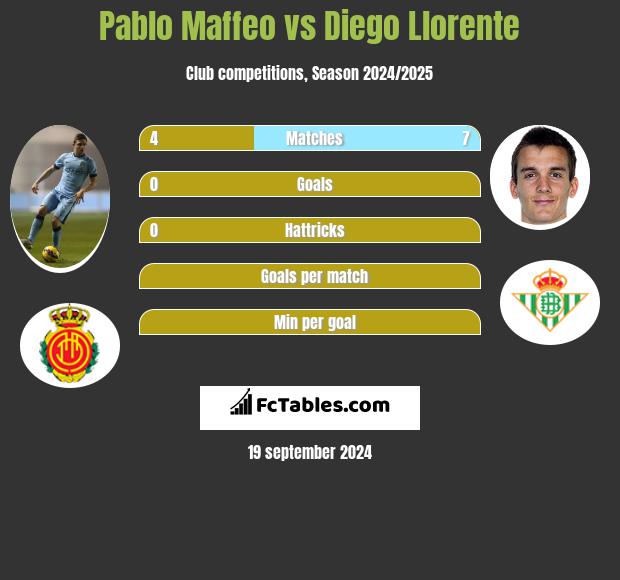 Pablo Maffeo vs Diego Llorente h2h player stats