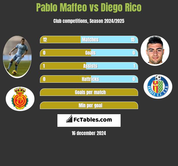 Pablo Maffeo vs Diego Rico h2h player stats