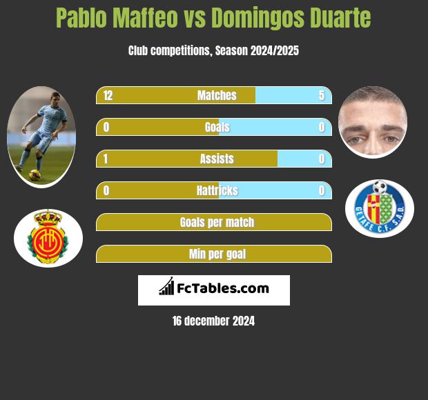 Pablo Maffeo vs Domingos Duarte h2h player stats